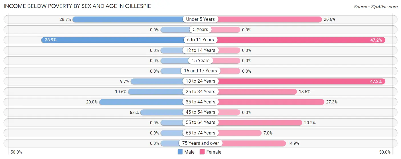 Income Below Poverty by Sex and Age in Gillespie