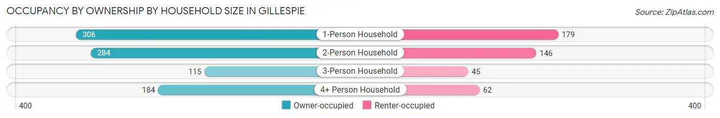 Occupancy by Ownership by Household Size in Gillespie