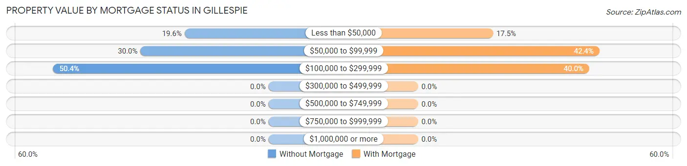 Property Value by Mortgage Status in Gillespie