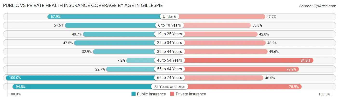 Public vs Private Health Insurance Coverage by Age in Gillespie