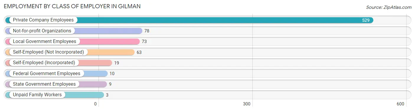 Employment by Class of Employer in Gilman