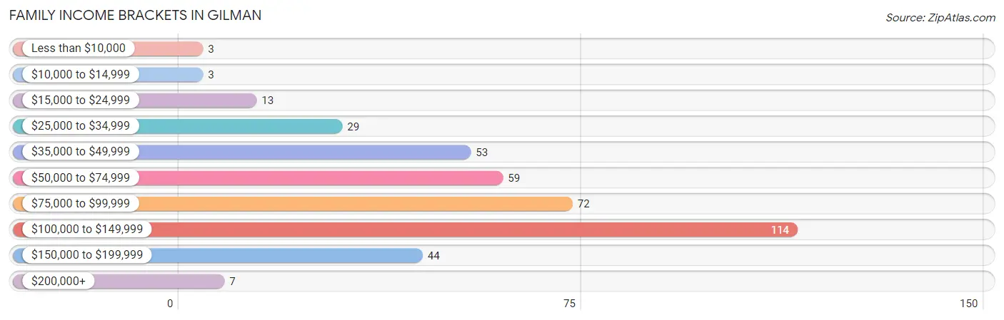 Family Income Brackets in Gilman