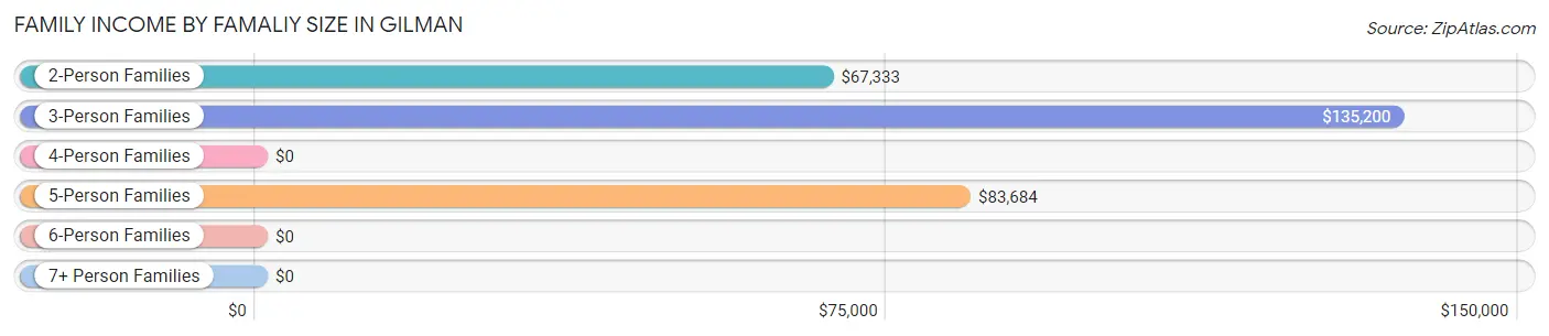 Family Income by Famaliy Size in Gilman