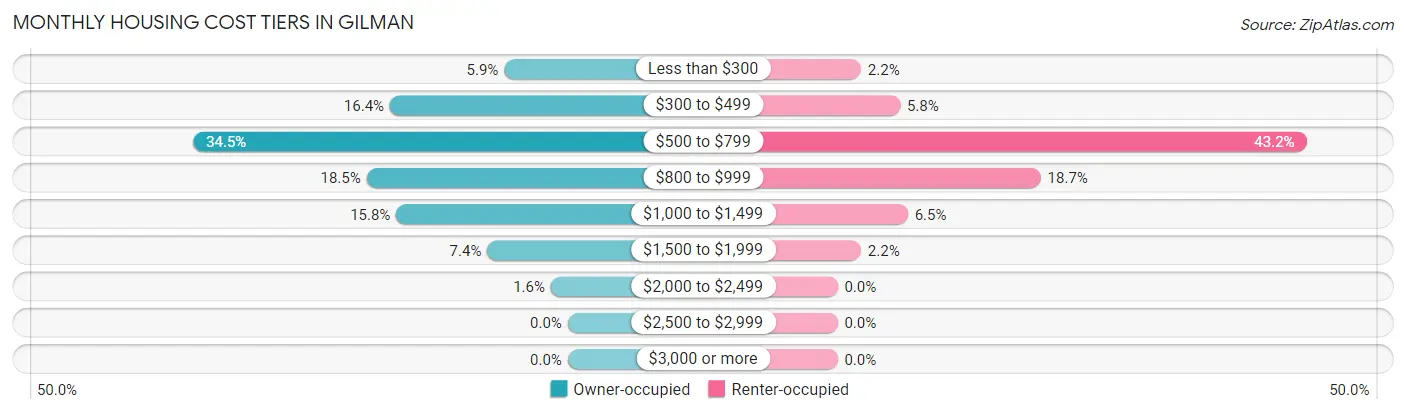 Monthly Housing Cost Tiers in Gilman