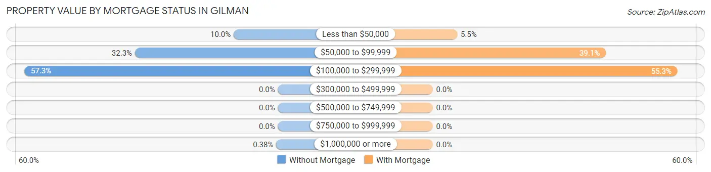 Property Value by Mortgage Status in Gilman