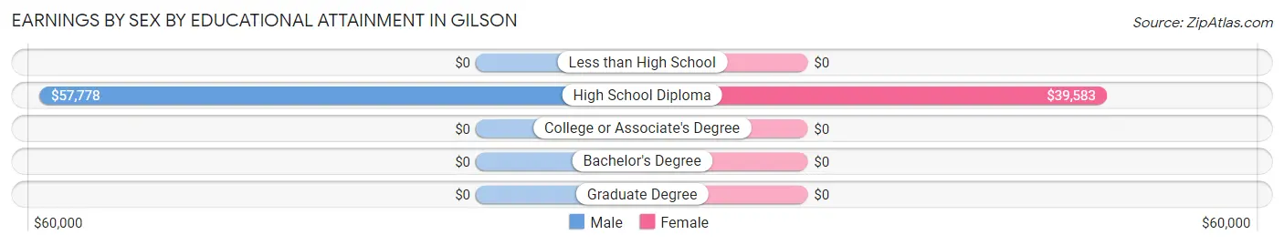 Earnings by Sex by Educational Attainment in Gilson