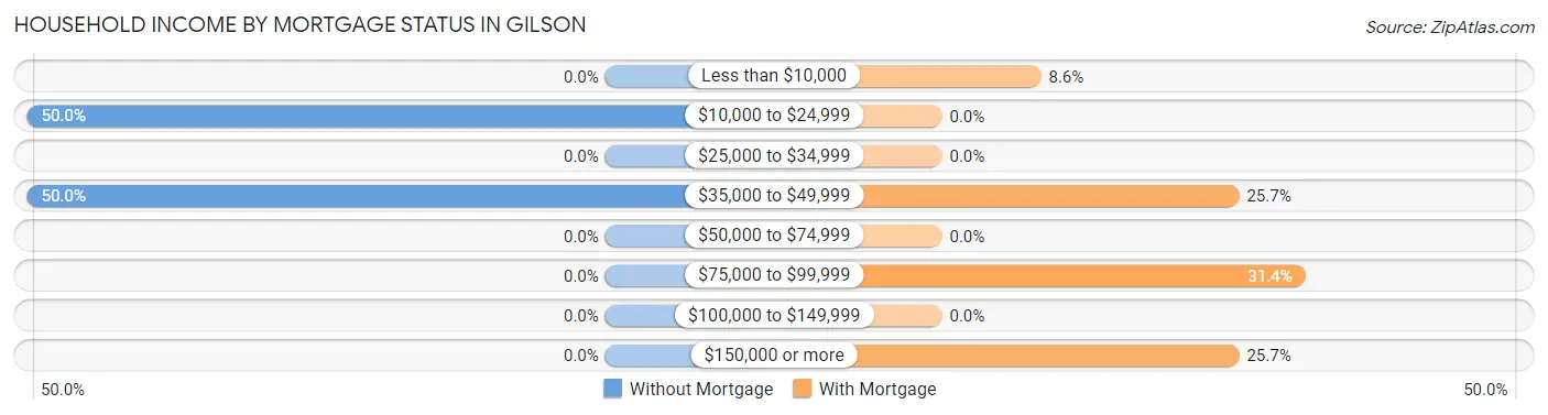 Household Income by Mortgage Status in Gilson