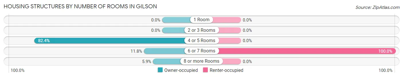 Housing Structures by Number of Rooms in Gilson