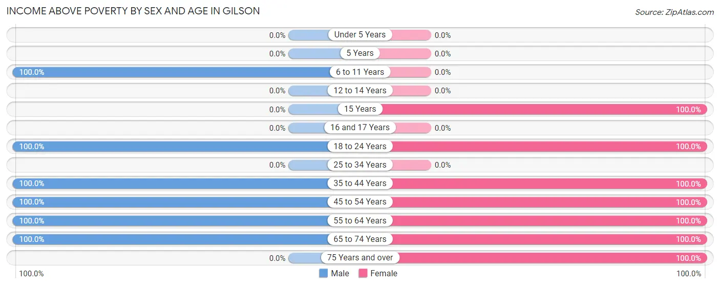 Income Above Poverty by Sex and Age in Gilson