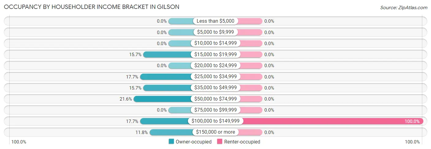 Occupancy by Householder Income Bracket in Gilson