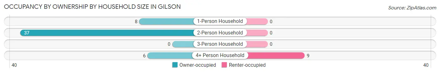 Occupancy by Ownership by Household Size in Gilson