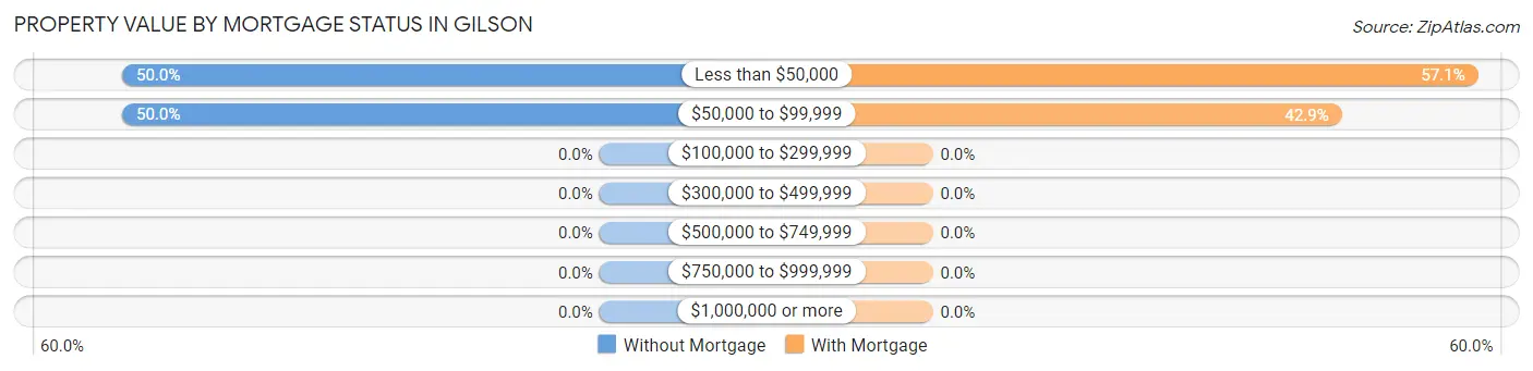 Property Value by Mortgage Status in Gilson