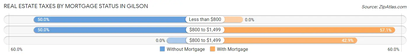 Real Estate Taxes by Mortgage Status in Gilson