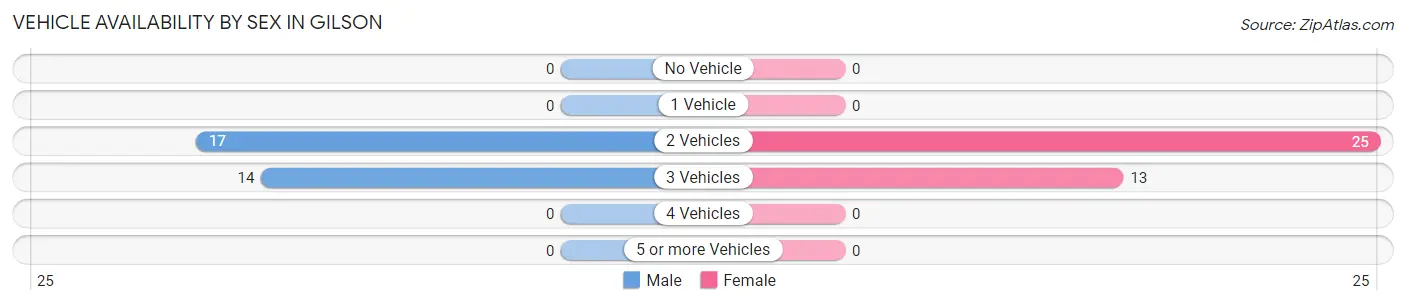Vehicle Availability by Sex in Gilson