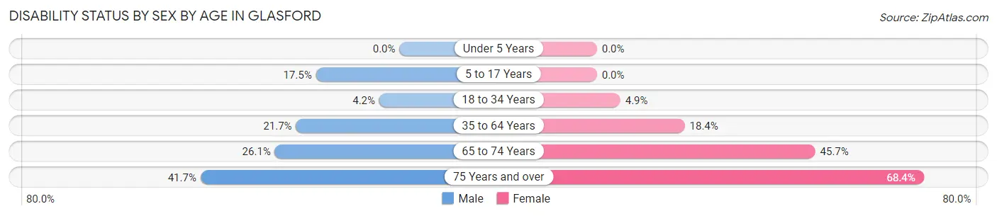 Disability Status by Sex by Age in Glasford