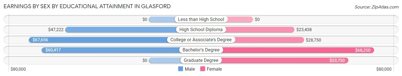 Earnings by Sex by Educational Attainment in Glasford