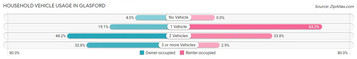 Household Vehicle Usage in Glasford