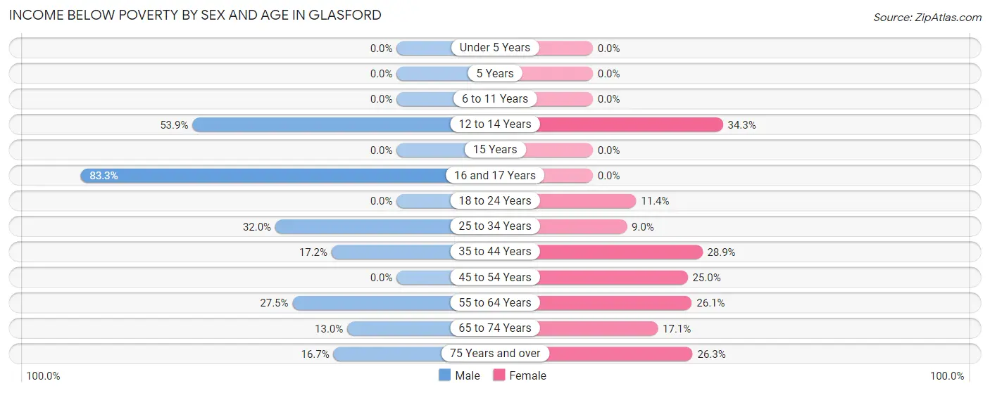 Income Below Poverty by Sex and Age in Glasford