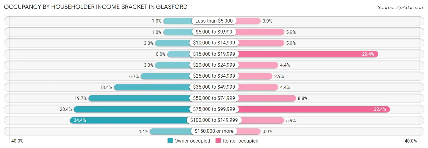 Occupancy by Householder Income Bracket in Glasford