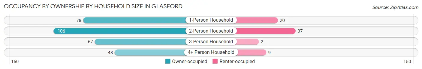 Occupancy by Ownership by Household Size in Glasford