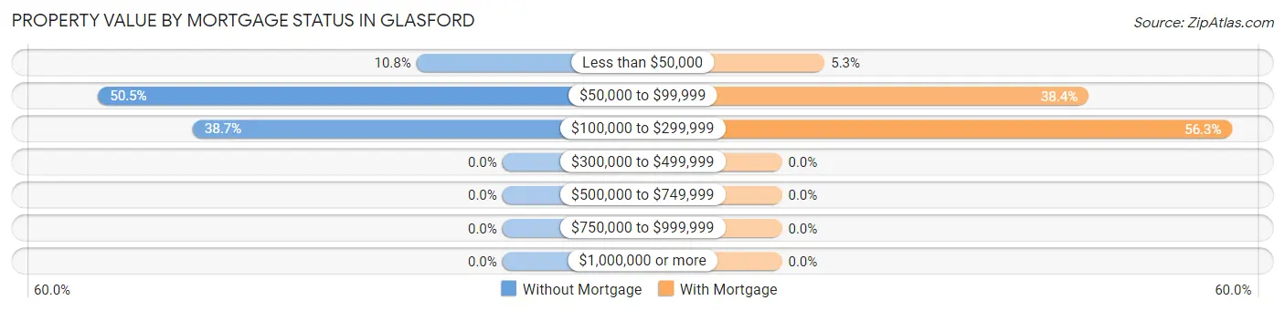 Property Value by Mortgage Status in Glasford