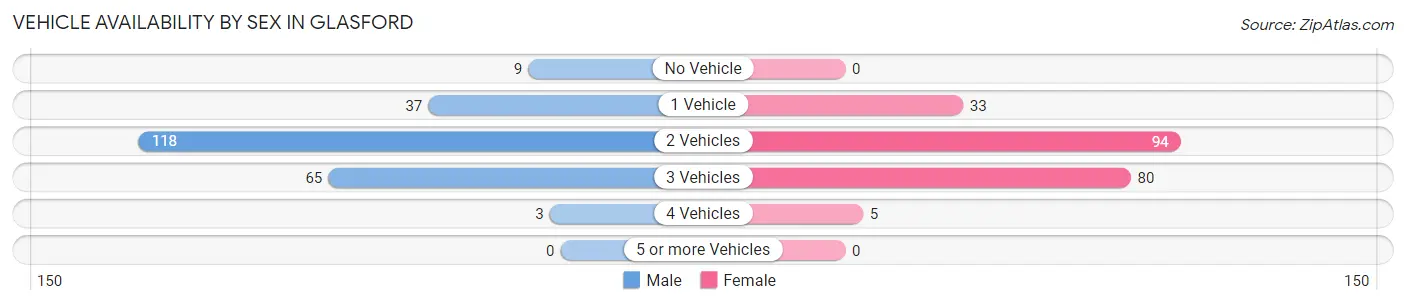 Vehicle Availability by Sex in Glasford