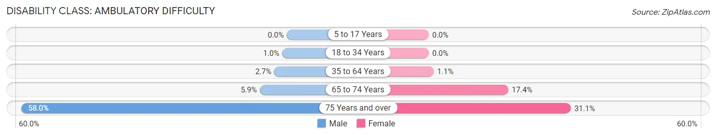 Disability in Glen Carbon: <span>Ambulatory Difficulty</span>