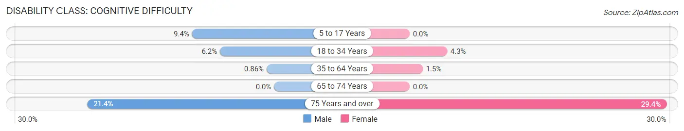 Disability in Glen Carbon: <span>Cognitive Difficulty</span>