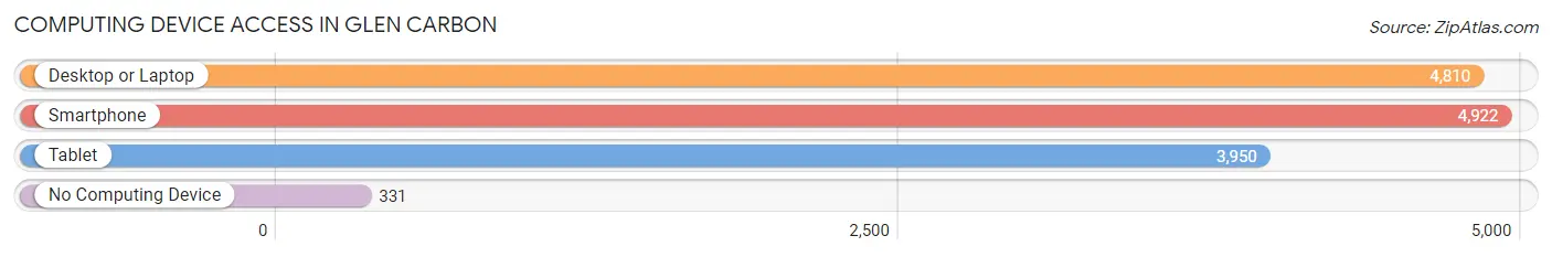 Computing Device Access in Glen Carbon