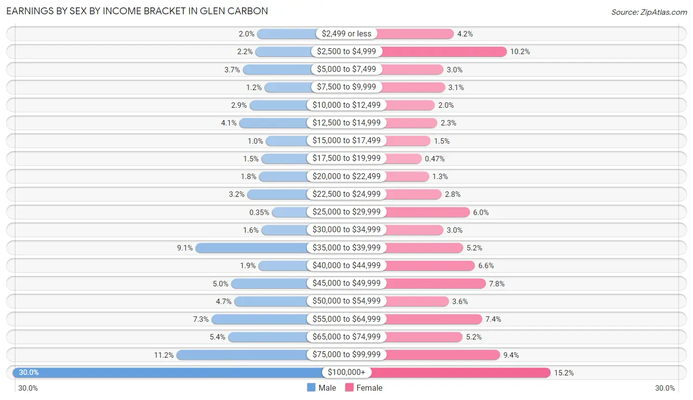 Earnings by Sex by Income Bracket in Glen Carbon