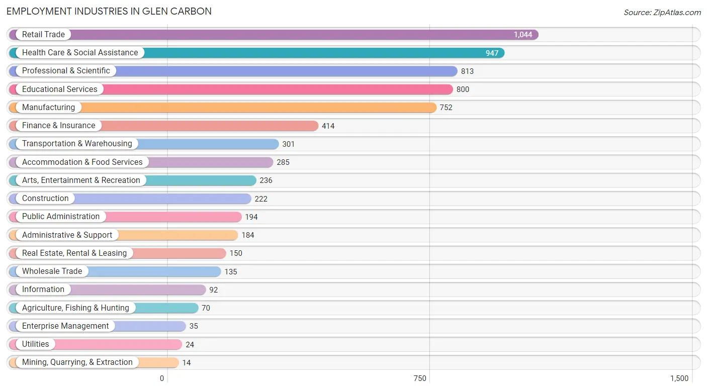 Employment Industries in Glen Carbon