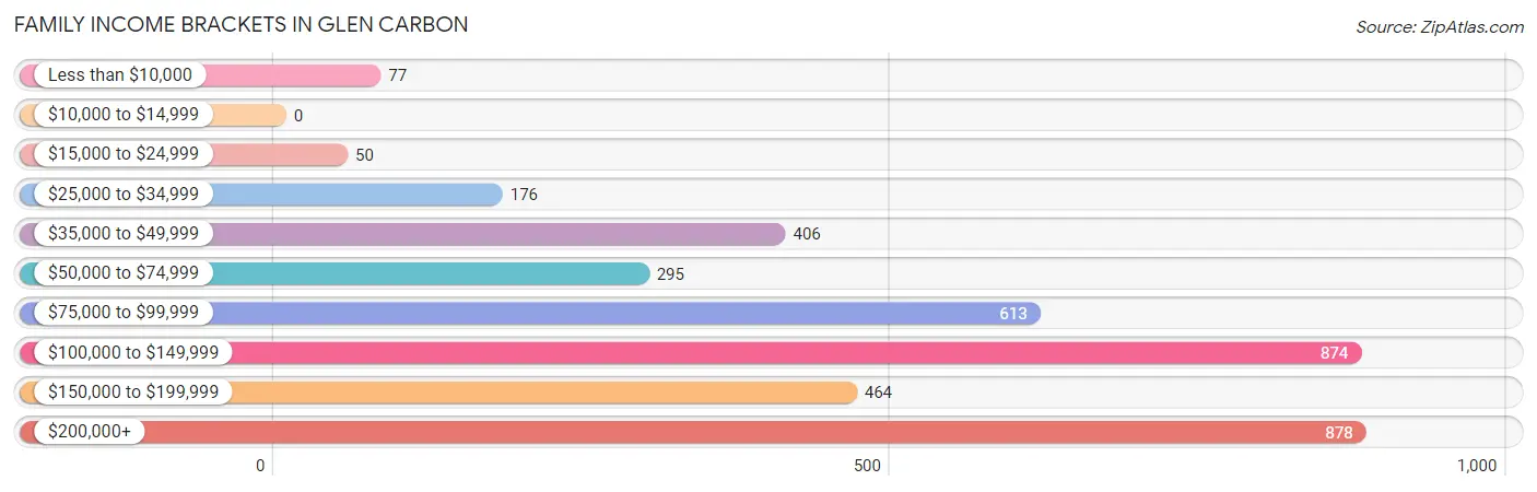 Family Income Brackets in Glen Carbon