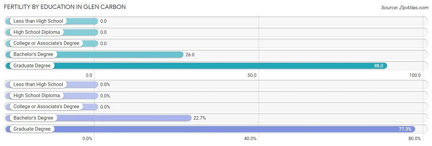 Female Fertility by Education Attainment in Glen Carbon