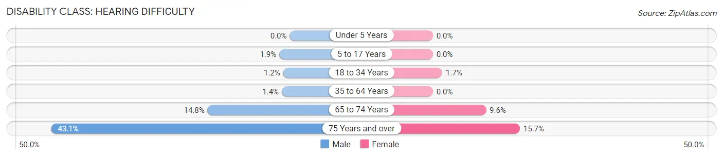 Disability in Glen Carbon: <span>Hearing Difficulty</span>