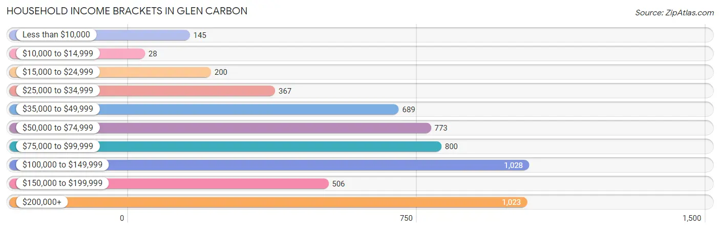 Household Income Brackets in Glen Carbon