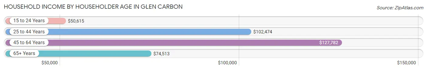 Household Income by Householder Age in Glen Carbon