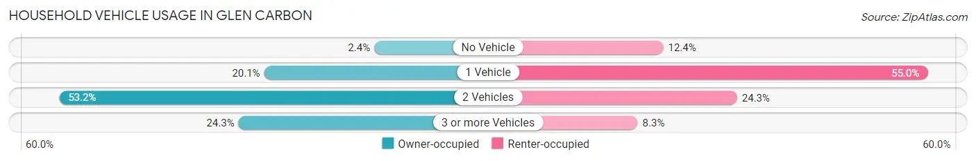 Household Vehicle Usage in Glen Carbon