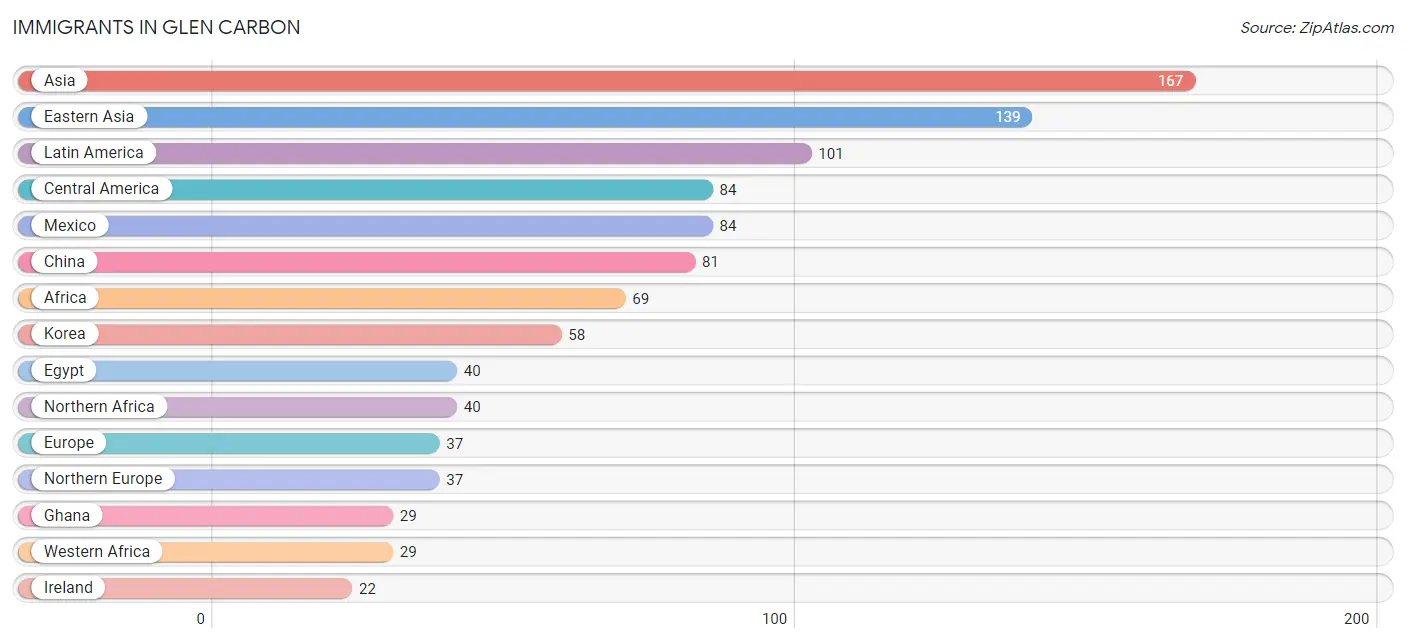 Immigrants in Glen Carbon