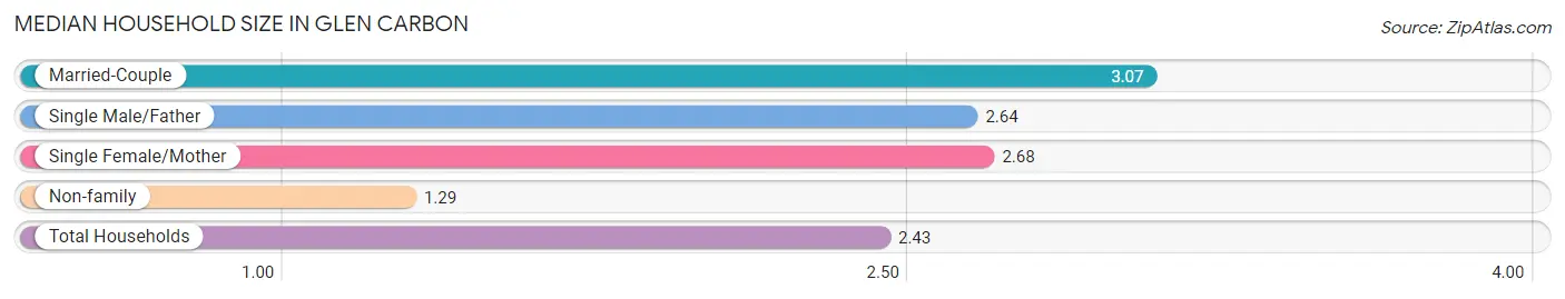 Median Household Size in Glen Carbon