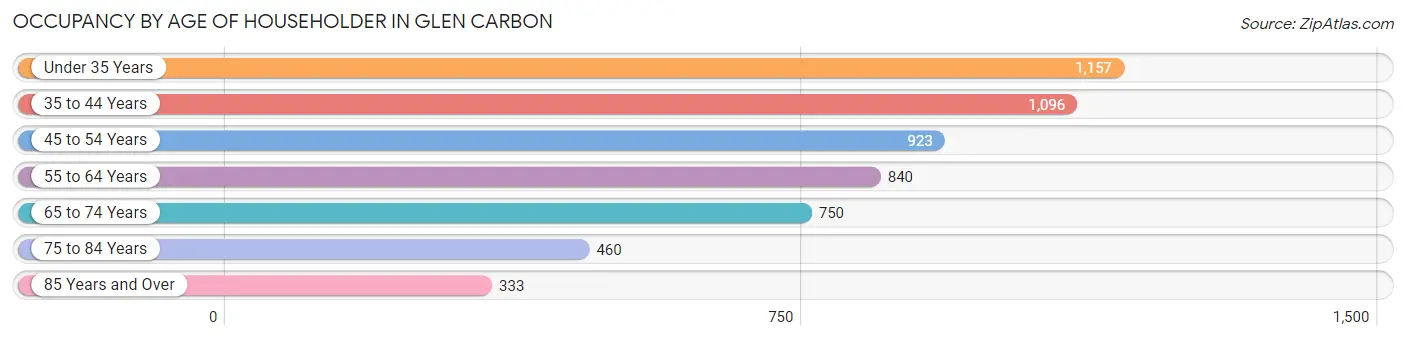 Occupancy by Age of Householder in Glen Carbon