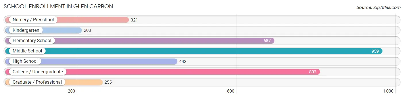 School Enrollment in Glen Carbon