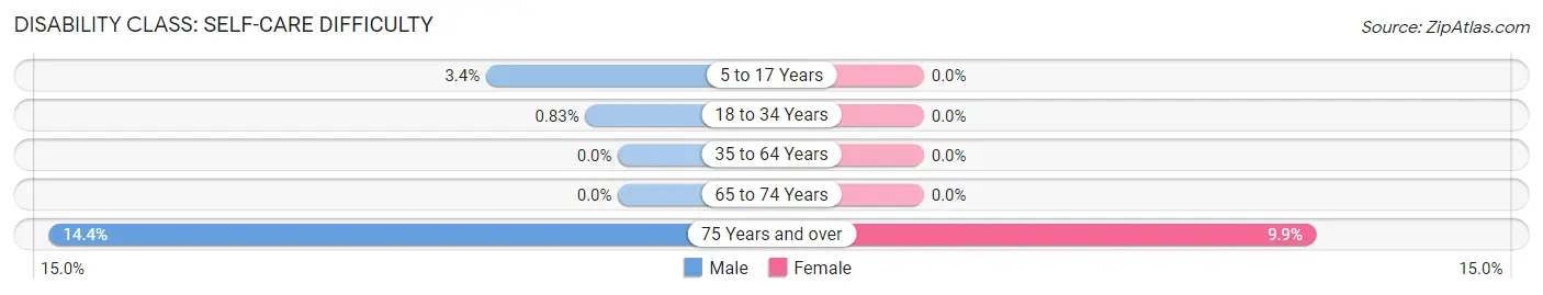 Disability in Glen Carbon: <span>Self-Care Difficulty</span>