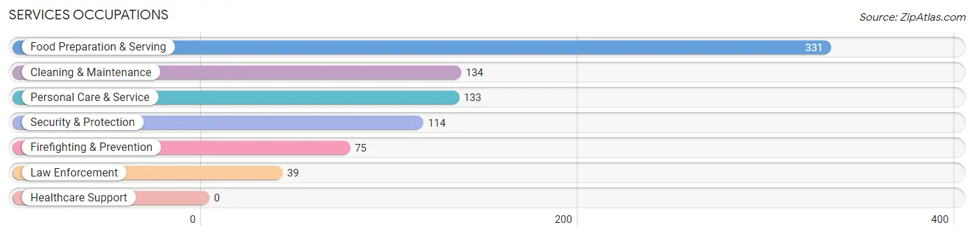 Services Occupations in Glen Carbon