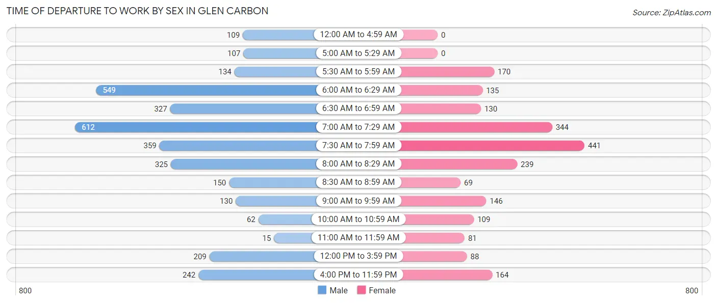 Time of Departure to Work by Sex in Glen Carbon