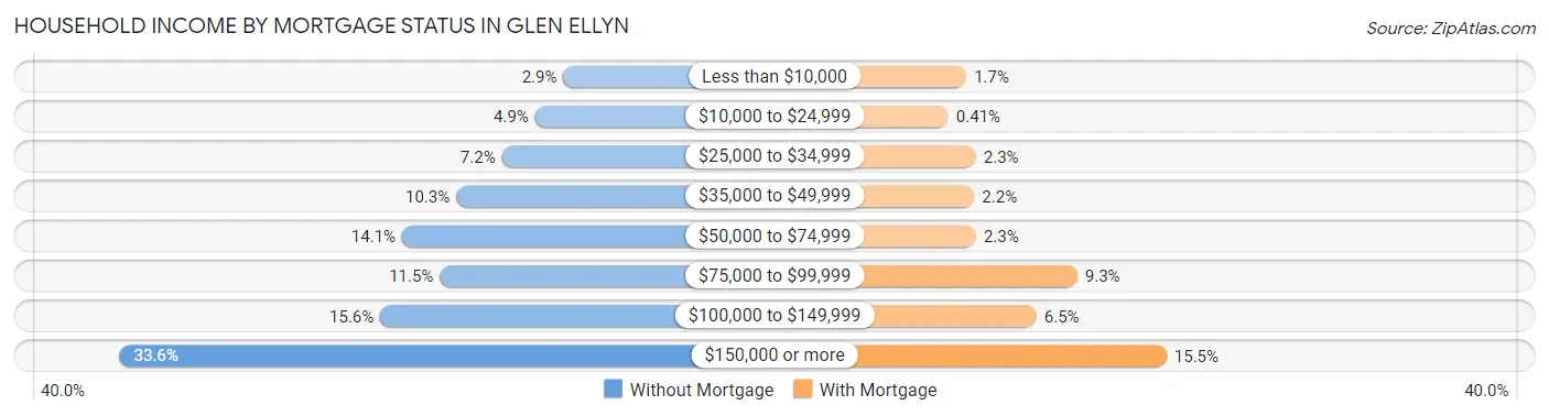 Household Income by Mortgage Status in Glen Ellyn