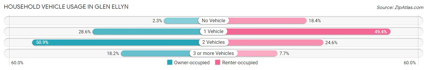 Household Vehicle Usage in Glen Ellyn