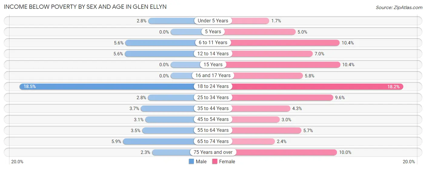 Income Below Poverty by Sex and Age in Glen Ellyn