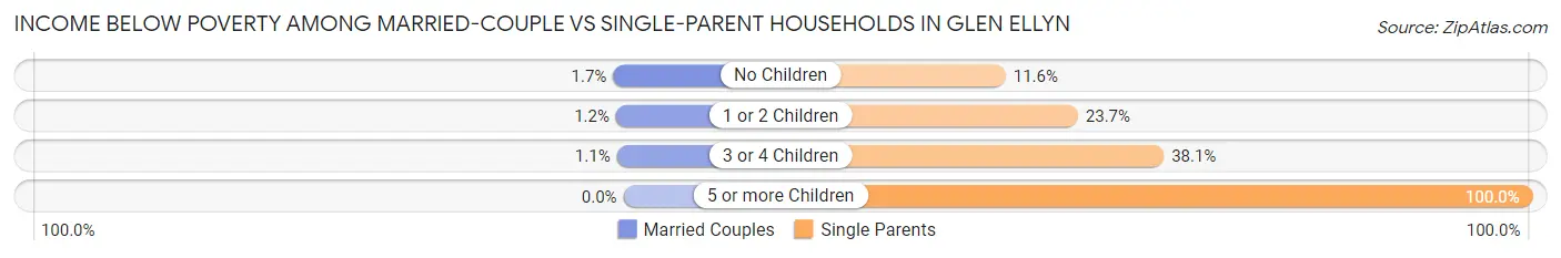 Income Below Poverty Among Married-Couple vs Single-Parent Households in Glen Ellyn