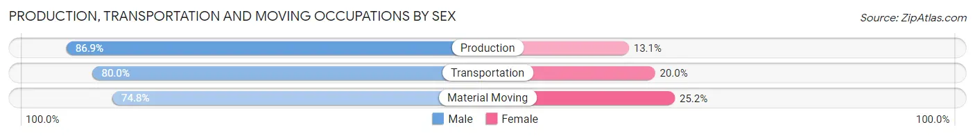 Production, Transportation and Moving Occupations by Sex in Glen Ellyn