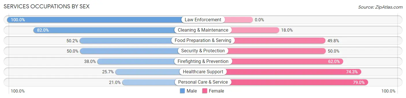 Services Occupations by Sex in Glen Ellyn